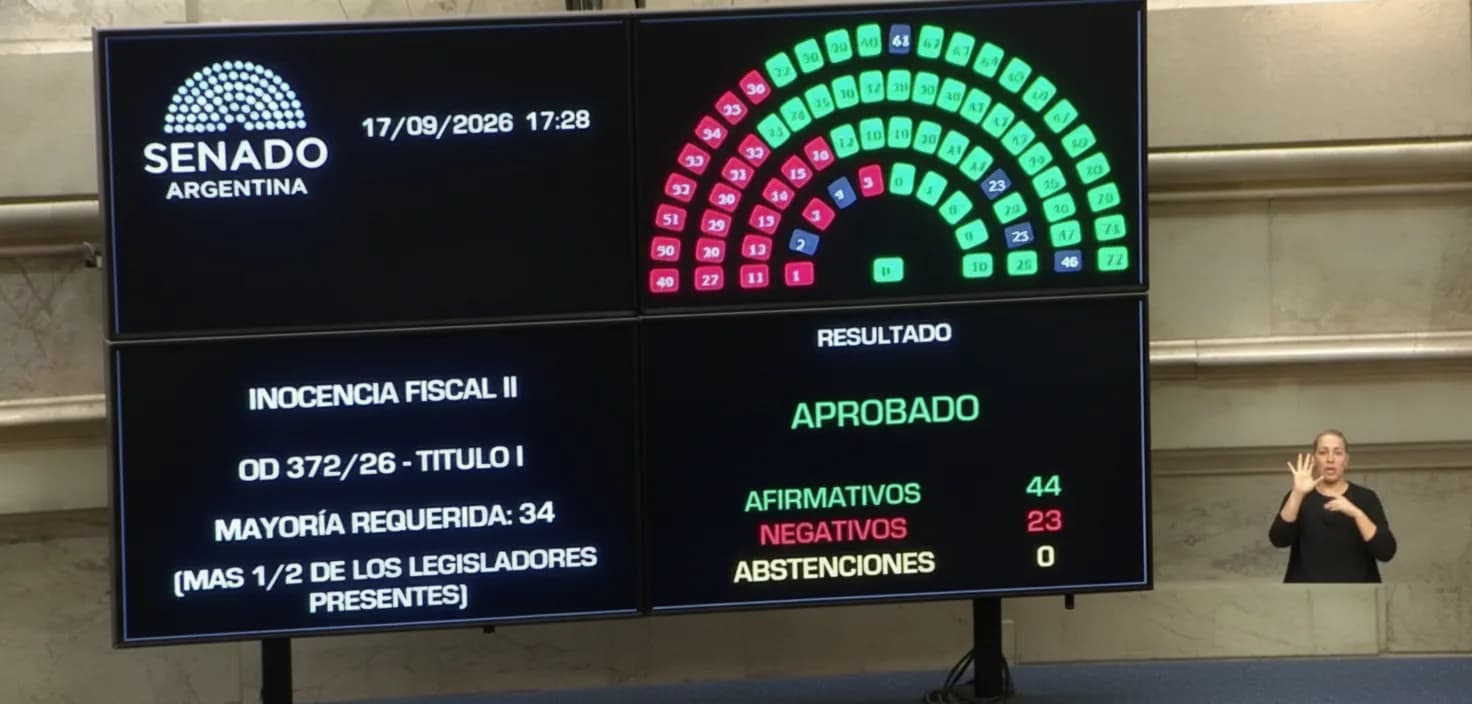 El proyecto de Ley de Inocencia Fiscal II fue aprobado con 44 votos a favor y 23 en contra.