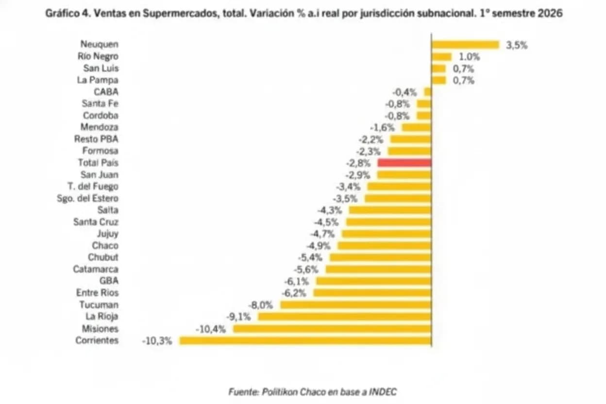 El ranking de consumo en supermercados.